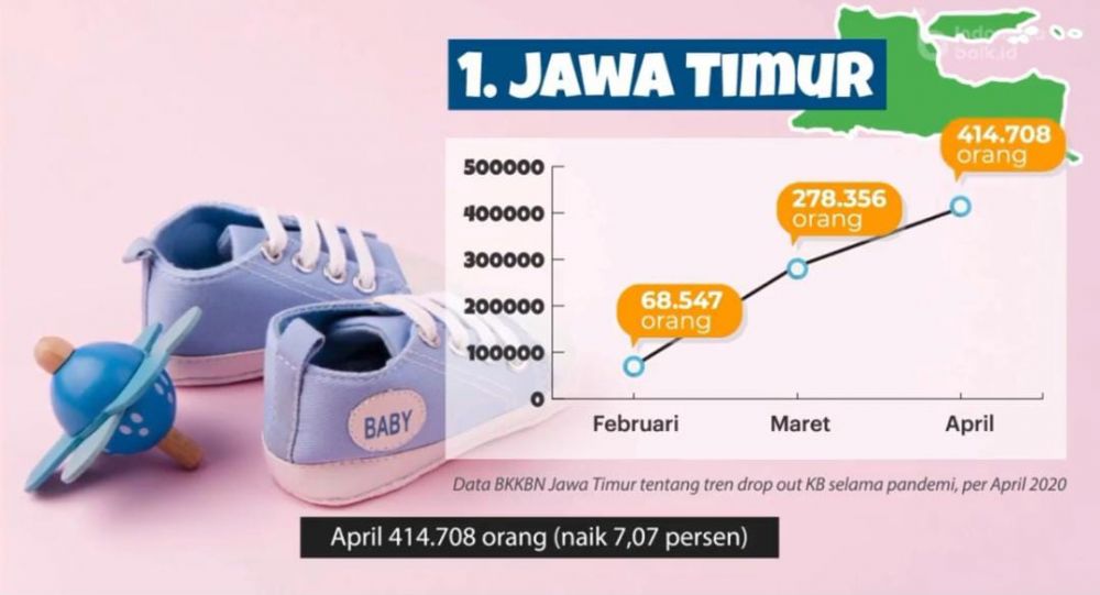 Angka Kehamilan di Jatim Justru Meningkat Saat Pandemi Covid-19