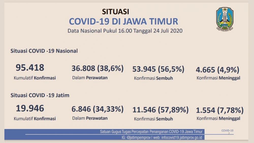 Data Covid-19 di Jatim